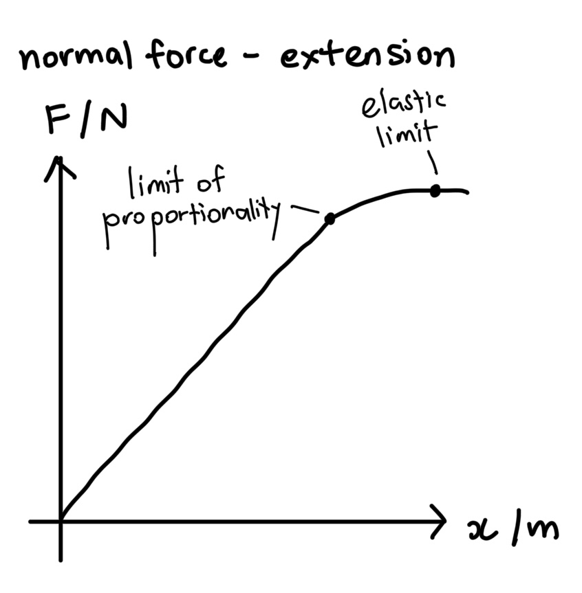 Normal force-extension graph