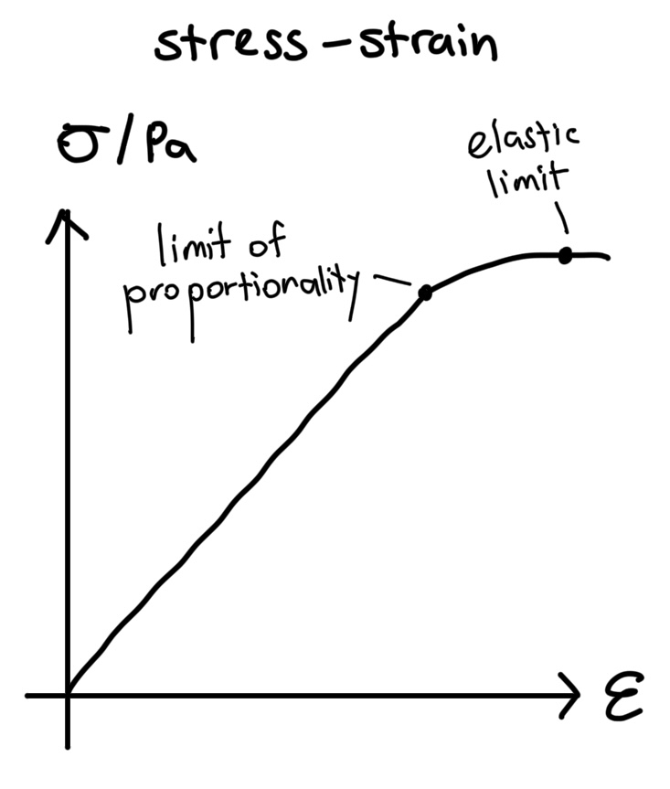 Stress-strain graph