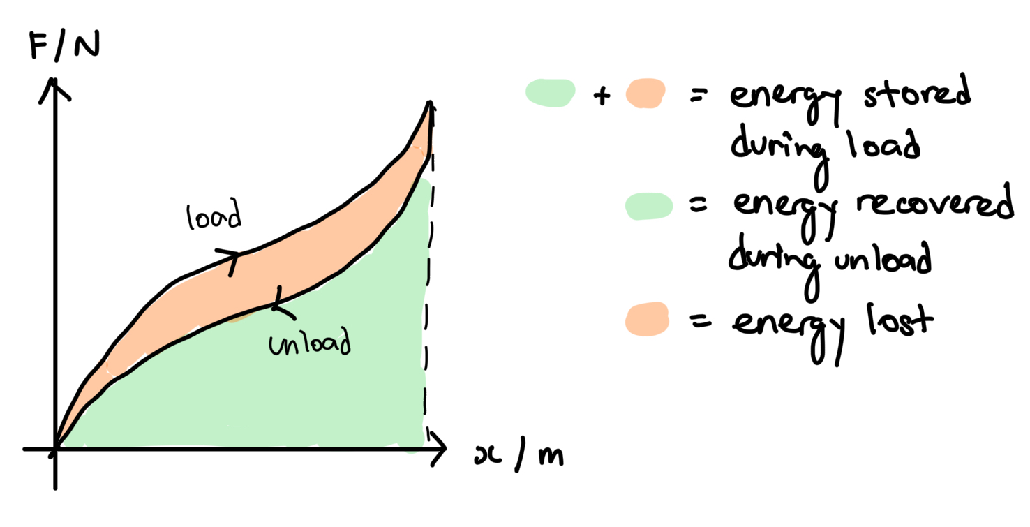 Load-unload graph of rubber