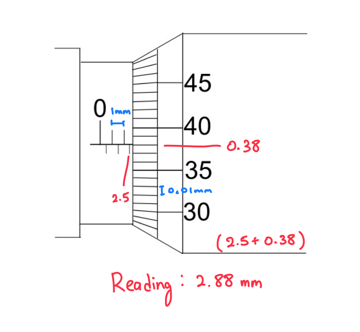 Reading the scale on a micrometer screw gauge