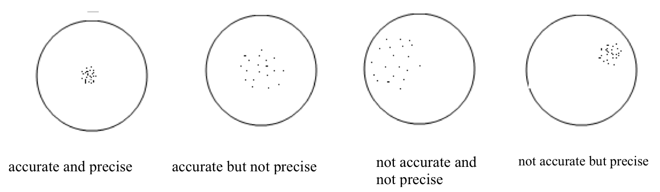 Precision vs accuracy