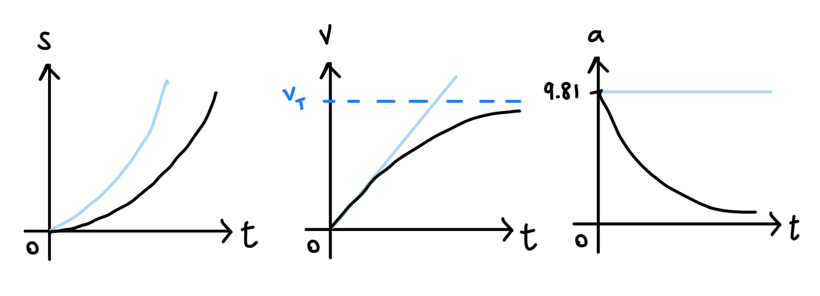 Displacement, velocity and time graphs of falling with air resistance
