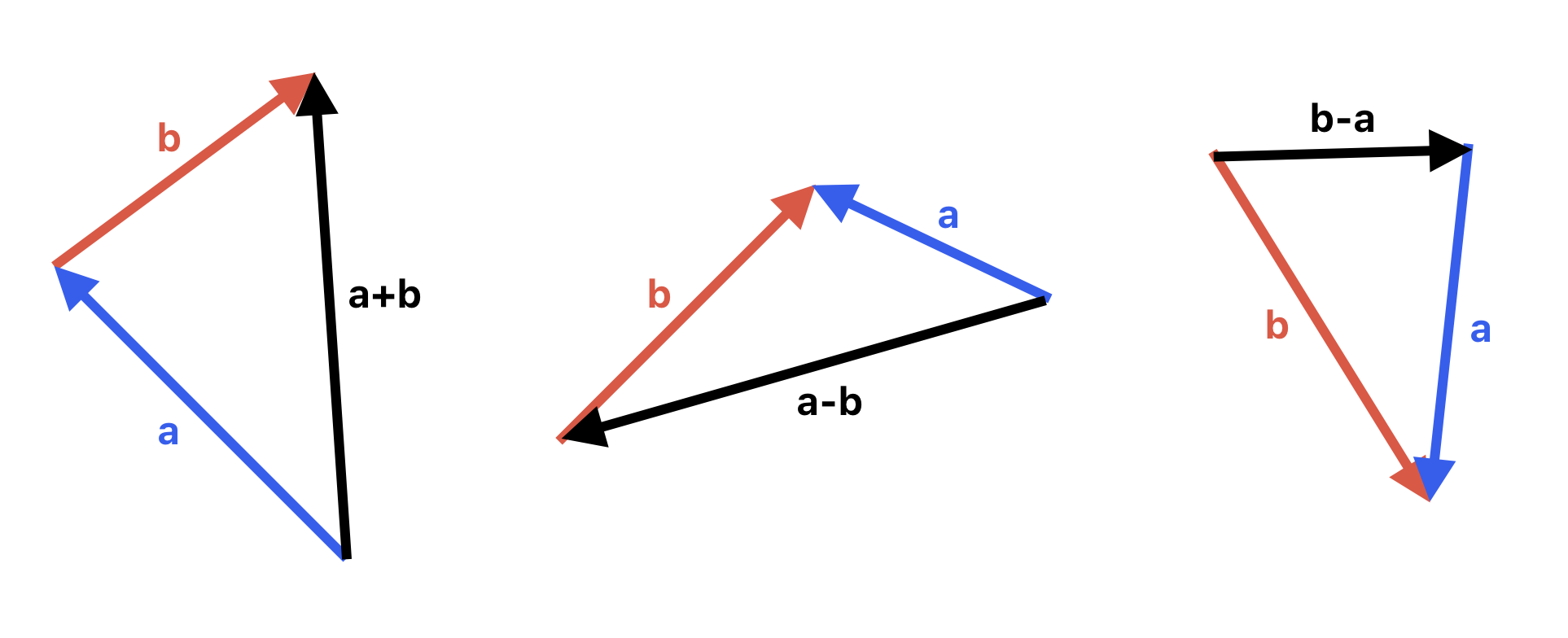 Vector addition and subtraction