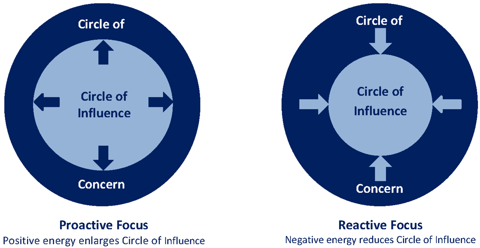How proactive and reactive focus affects the circle of influence